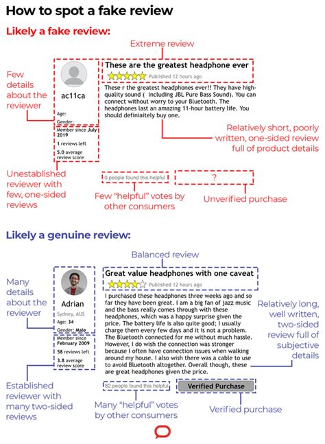 are fake reviews communications fraud